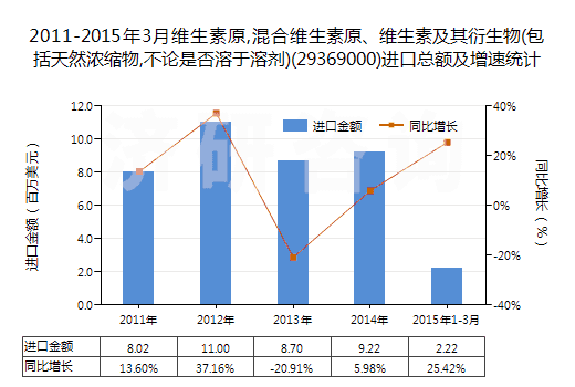 2011-2015年3月維生素原,混合維生素原、維生素及其衍生物(包括天然濃縮物,不論是否溶于溶劑)(29369000)進(jìn)口總額及增速統(tǒng)計(jì)